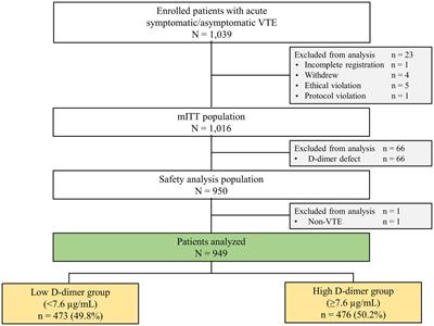 Relationship between baseline D-dimer and prognosis in Japanese patients with venous thromboembolism: Insights from the J’xactly study